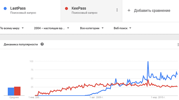 Где хранить логины и пароли. Две популярные программы: LastPass и KeePass