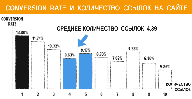 добавление большего количества ссылок постепенно снижает коэффициент конверсии страницы