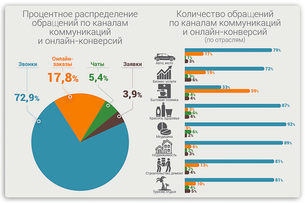 Какие каналы и устройства предпочитают клиенты российских компаний