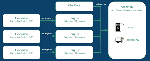 Первый релиз интегрированной среды разработки Eclipse Che Первый релиз интегрированной среды разработки Eclipse Che