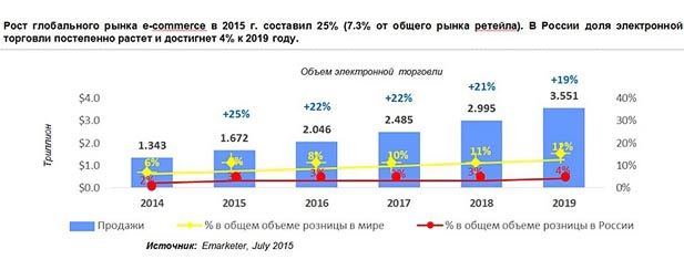 Россияне стали реже покупать компьютеры и бытовую технику через Интернет Россияне стали реже покупать компьютеры и бытовую технику через Интернет