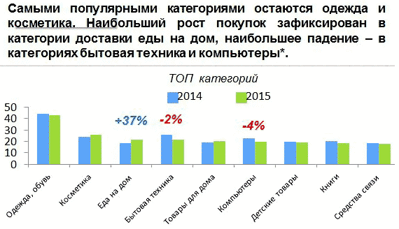 Россияне стали реже покупать компьютеры и бытовую технику через Интернет Россияне стали реже покупать компьютеры и бытовую технику через Интернет