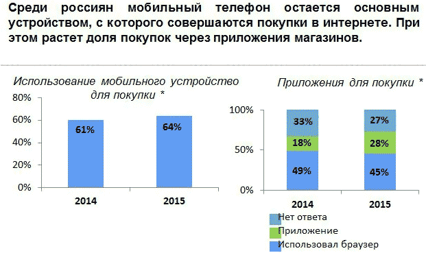 Россияне стали реже покупать компьютеры и бытовую технику через Интернет Россияне стали реже покупать компьютеры и бытовую технику через Интернет