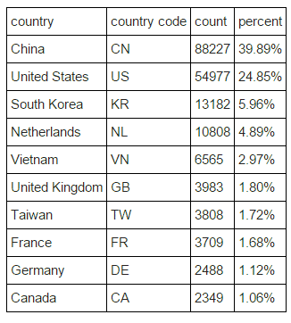 Наибольшее количество попыток взлома совершалось с территории Китая (39,89%), США (24,85%) и Южной Кореи (5,96%)