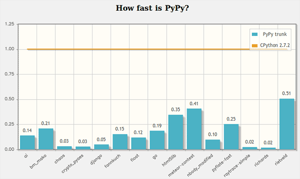 Выпуск PyPy 5.0, реализации Python, написанной на языке Python Выпуск PyPy 5.0, реализации Python, написанной на языке Python